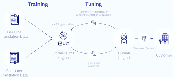 human-in-the-loop-translation-system