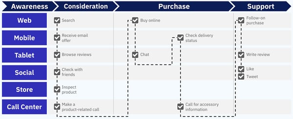 customer journey map